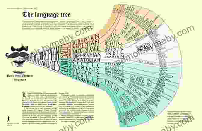 A Diagram Showing The Evolution Of Language From Its Proto Language Roots The Language Game: How Improvisation Created Language And Changed The World