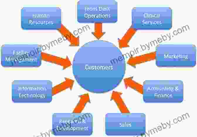 A Process Centered Organization Is One That Focuses On The Processes That Create Value For Its Customers. This Can Lead To Significant Improvements In Efficiency, Productivity, And Customer Satisfaction. Beyond Reengineering: How The Process Centered Organization Will Change Our Work And Our Lives