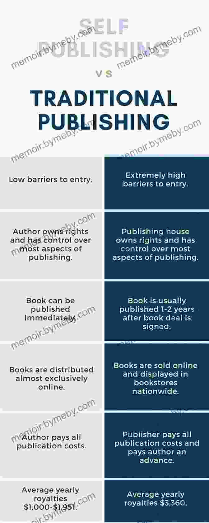 A Table Comparing Traditional, Self , And Hybrid Publishing 5 Things Every First Time Author Needs To Know: How To Publish A And Build Your Platform