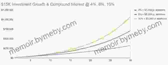 Chart Illustrating The Exponential Growth Of Compound Interest Over Time Smart Women Love Money: 5 Simple Life Changing Rules Of Investing