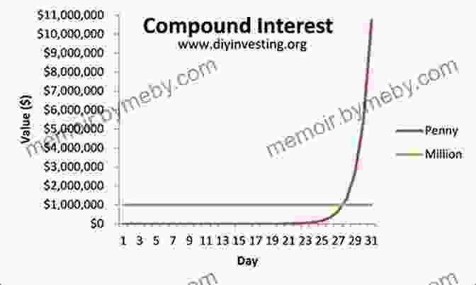 Compound Interest Graph Showing Exponential Growth Over Time The Teenage Investor: How To Start Early Invest Often Build Wealth