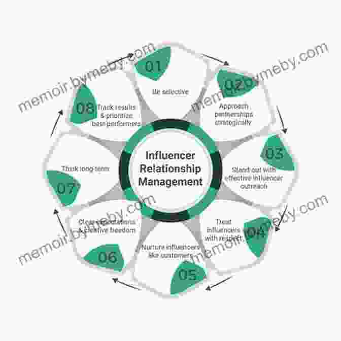 Diagram Illustrating The Key Components Of Effective Influencer Relationship Management, Including Communication, Collaboration, And Support The Influencer Code: How To Unlock The Power Of Influencer Marketing