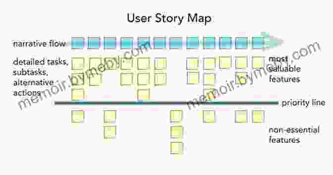 Storymapping Places The User At The Center Of The Product Development Process, Ensuring A User Centric Approach. The User S Journey: Storymapping Products That People Love